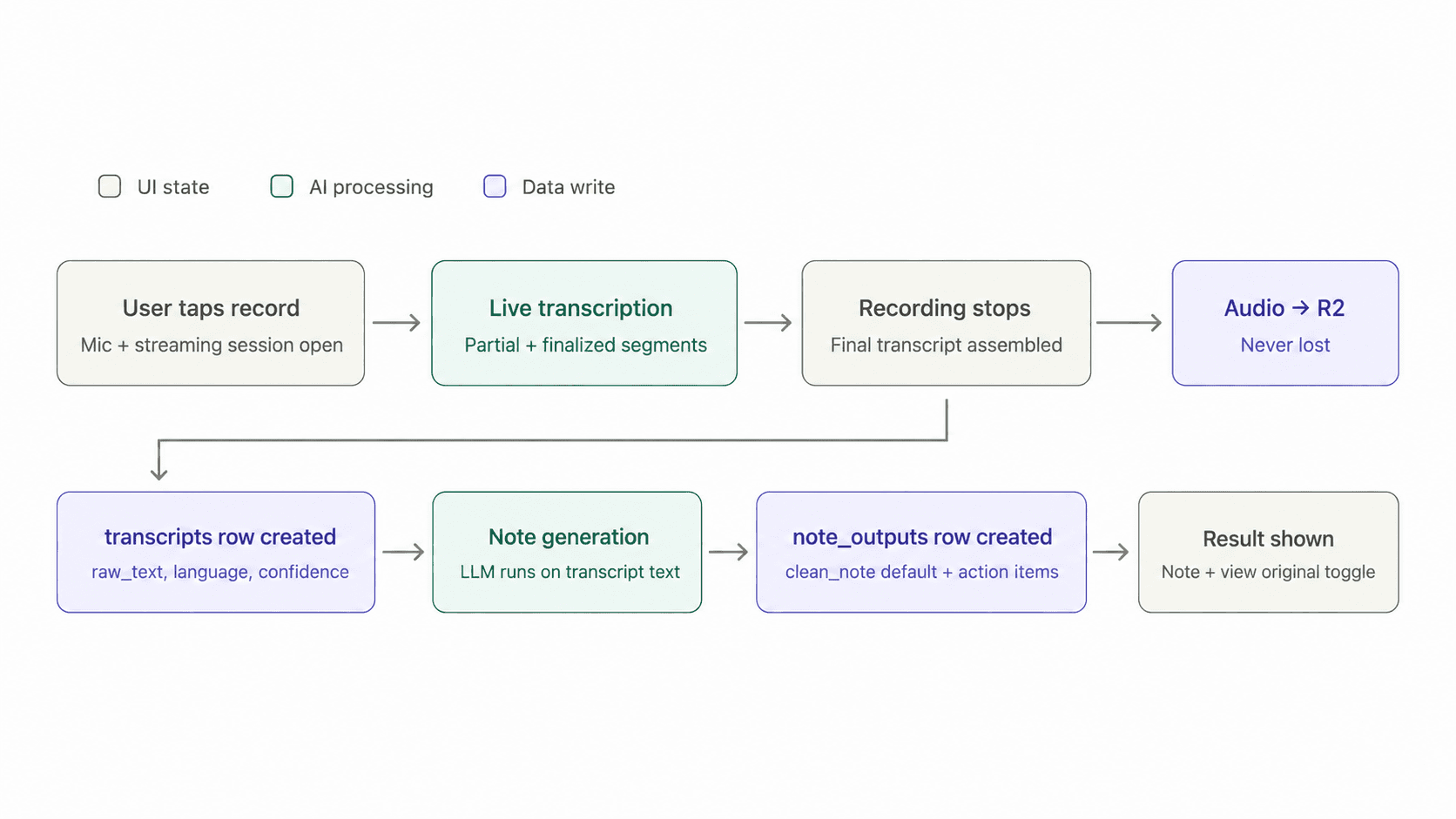 Flow diagram of a voice note in Snapr: recording streams to live transcription, the audio is stored the moment recording stops, then the transcript row and generated note outputs are written as separate objects