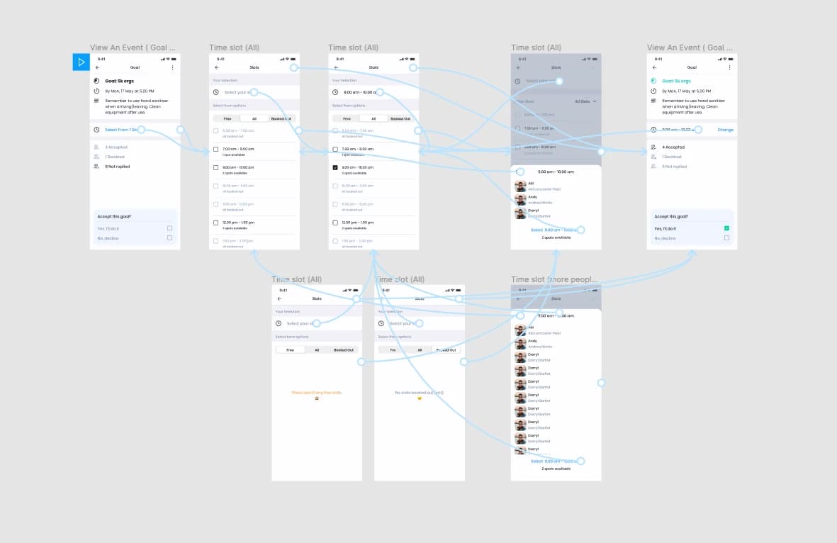 Flow diagram mapping how the goal screen connects to time-slot selection across free, fully booked, and multi-person booking states